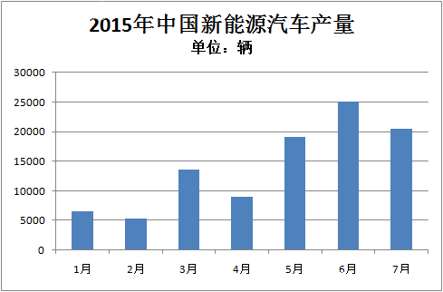 工信部：7月新能源汽車產量達2萬輛 純電動商用車同比增17倍
