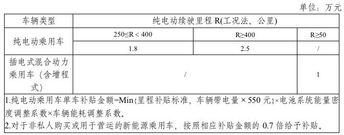 2019年新能源補貼政策出臺 靠著補貼混日子的時代一去不返？